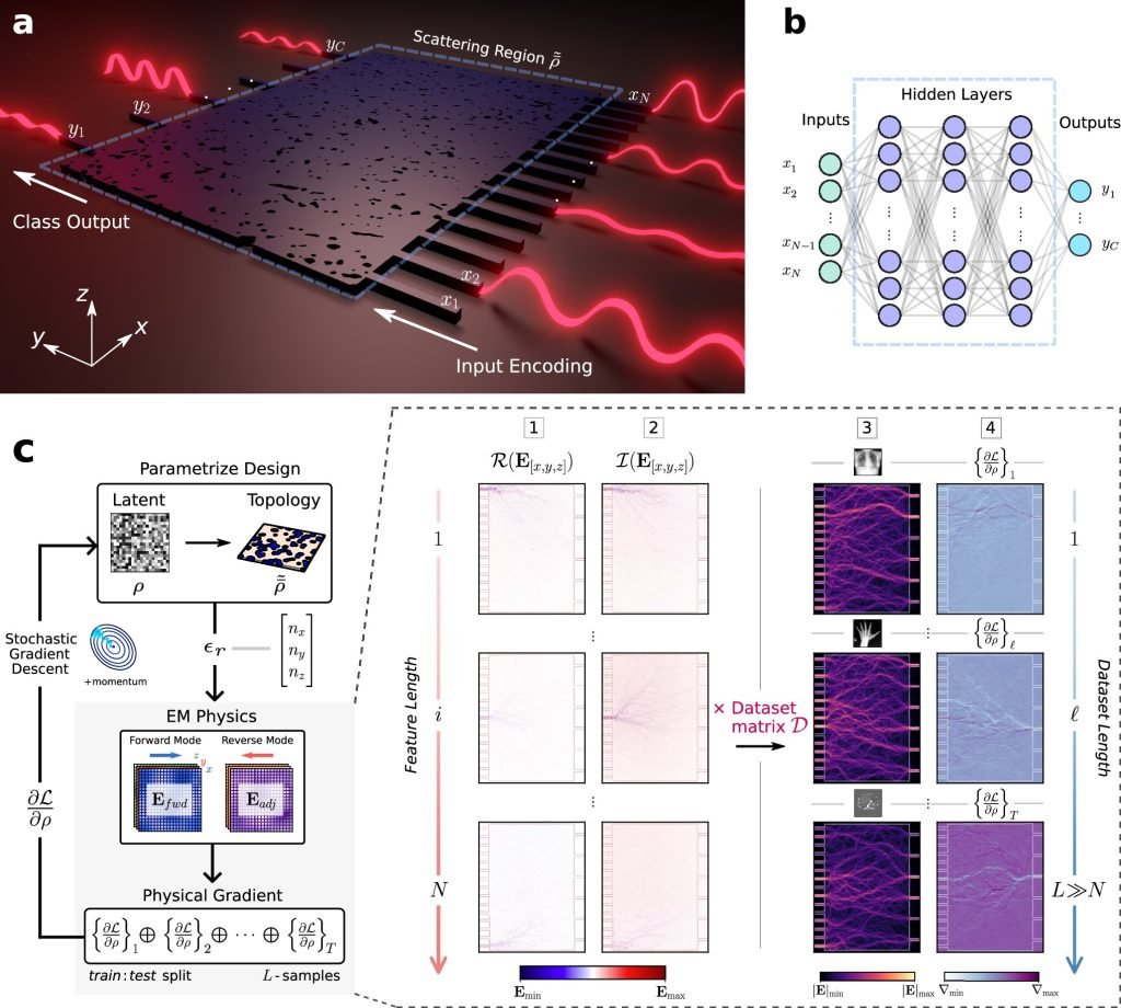 Ultra-compact photonic AI chip operates at the speed of light AI chip